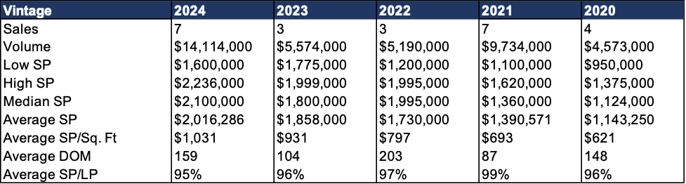 Vintage at Kaanapali Condo Sales 2020-2024